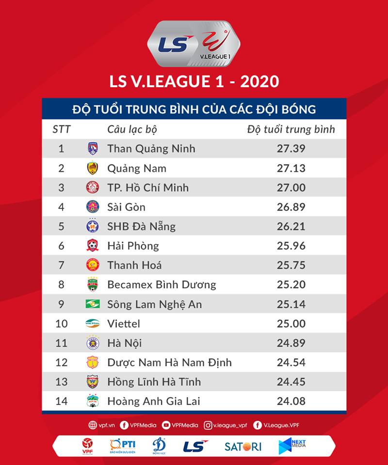 HAGL sở hữu đội hình trẻ trung nhất V.League 2020 - 1 HAGL sở hữu đội hình trẻ trung nhất V.League 2020 - 1