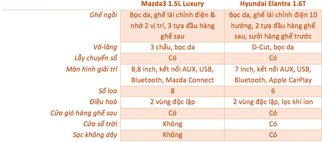 Mazda3 1.5L Luxury và Hyundai Elantra 1.6T - 750 triệu chọn xe nào? - 12 Mazda3 1.5L Luxury và Hyundai Elantra 1.6T - 750 triệu chọn xe nào? - 12