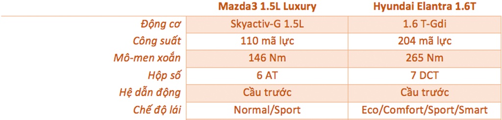 Mazda3 1.5L Luxury và Hyundai Elantra 1.6T - 750 triệu chọn xe nào? - 13 Mazda3 1.5L Luxury và Hyundai Elantra 1.6T - 750 triệu chọn xe nào? - 13
