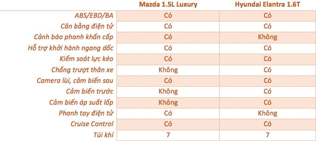 Mazda3 1.5L Luxury và Hyundai Elantra 1.6T - 750 triệu chọn xe nào? - 14 Mazda3 1.5L Luxury và Hyundai Elantra 1.6T - 750 triệu chọn xe nào? - 14