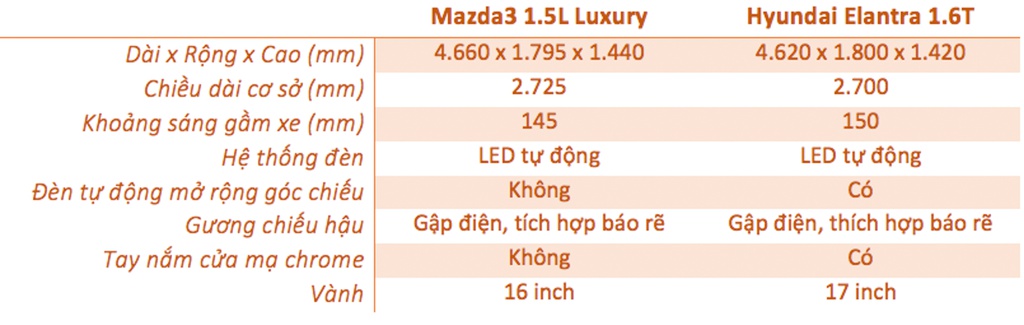 Mazda3 1.5L Luxury và Hyundai Elantra 1.6T - 750 triệu chọn xe nào? - 7 Mazda3 1.5L Luxury và Hyundai Elantra 1.6T - 750 triệu chọn xe nào? - 7