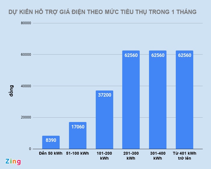 Giảm giá điện 10% là ít hay nhiều? Giảm giá điện 10% là ít hay nhiều?