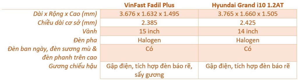 VinFast Fadil và Hyundai Grand i10 - chọn giá tốt hay trang bị nhiều? - 6 VinFast Fadil và Hyundai Grand i10 - chọn giá tốt hay trang bị nhiều? - 6