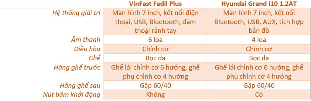 VinFast Fadil và Hyundai Grand i10 - chọn giá tốt hay trang bị nhiều? - 9 VinFast Fadil và Hyundai Grand i10 - chọn giá tốt hay trang bị nhiều? - 9