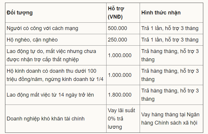 Chính phủ chính thức thông qua gói hỗ trợ 62.000 tỷ cho người yếu thế Chính phủ chính thức thông qua gói hỗ trợ 62.000 tỷ cho người yếu thế