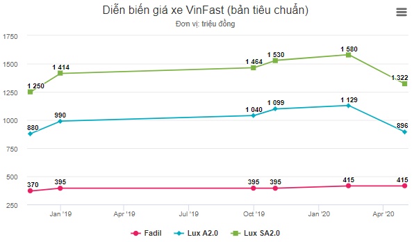 Xe VinFast giảm giá gần 300 triệu đồng - 1 Xe VinFast giảm giá gần 300 triệu đồng - 1