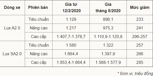 Xe VinFast giảm giá gần 300 triệu đồng Xe VinFast giảm giá gần 300 triệu đồng