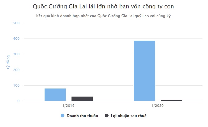 Quốc Cường Gia Lai mượn thêm 69 tỷ của chủ tịch Quốc Cường Gia Lai mượn thêm 69 tỷ của chủ tịch