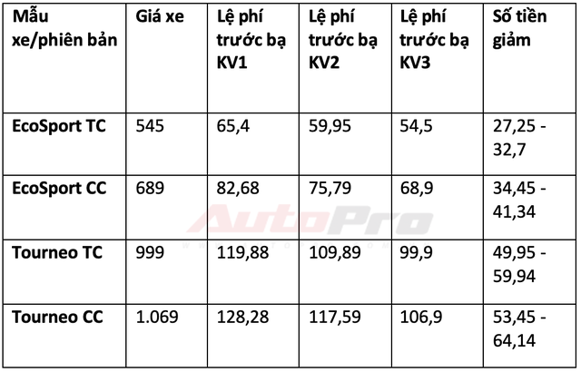 Chi tiết mức giảm trước bạ cho 34 mẫu xe lắp ráp trong nước: Từ 15 triệu đến gần 300 triệu đồng - 17 Chi tiết mức giảm trước bạ cho 34 mẫu xe lắp ráp trong nước: Từ 15 triệu đến gần 300 triệu đồng - 17