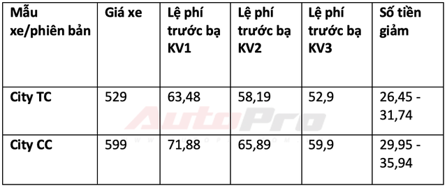 Chi tiết mức giảm trước bạ cho 34 mẫu xe lắp ráp trong nước: Từ 15 triệu đến gần 300 triệu đồng - 5 Chi tiết mức giảm trước bạ cho 34 mẫu xe lắp ráp trong nước: Từ 15 triệu đến gần 300 triệu đồng - 5