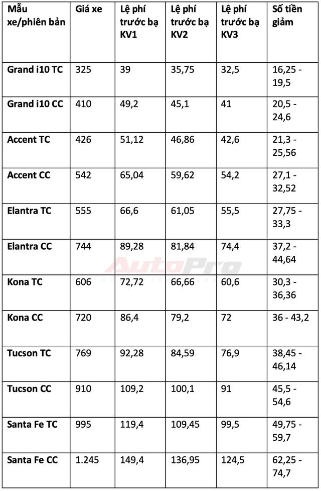 Chi tiết mức giảm trước bạ cho 34 mẫu xe lắp ráp trong nước: Từ 15 triệu đến gần 300 triệu đồng - 15 Chi tiết mức giảm trước bạ cho 34 mẫu xe lắp ráp trong nước: Từ 15 triệu đến gần 300 triệu đồng - 15