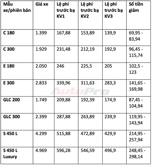 Chi tiết mức giảm trước bạ cho 34 mẫu xe lắp ráp trong nước: Từ 15 triệu đến gần 300 triệu đồng - 19 Chi tiết mức giảm trước bạ cho 34 mẫu xe lắp ráp trong nước: Từ 15 triệu đến gần 300 triệu đồng - 19