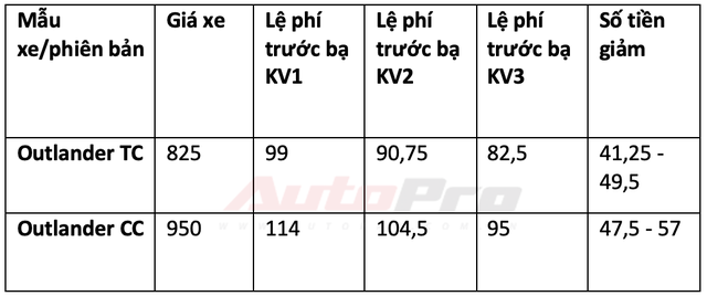 Chi tiết mức giảm trước bạ cho 34 mẫu xe lắp ráp trong nước: Từ 15 triệu đến gần 300 triệu đồng - 7 Chi tiết mức giảm trước bạ cho 34 mẫu xe lắp ráp trong nước: Từ 15 triệu đến gần 300 triệu đồng - 7