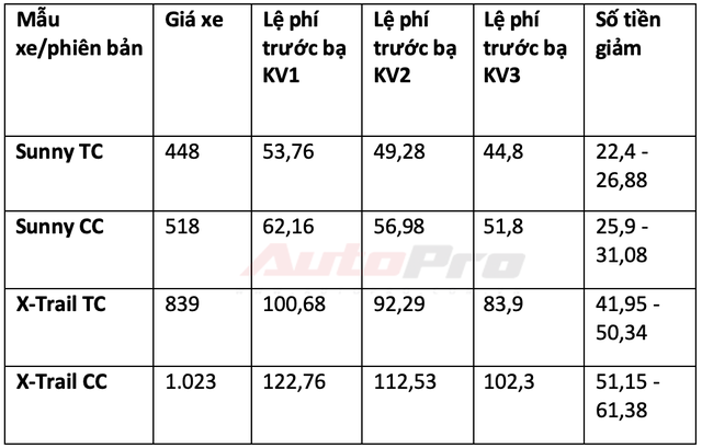 Chi tiết mức giảm trước bạ cho 34 mẫu xe lắp ráp trong nước: Từ 15 triệu đến gần 300 triệu đồng - 9 Chi tiết mức giảm trước bạ cho 34 mẫu xe lắp ráp trong nước: Từ 15 triệu đến gần 300 triệu đồng - 9