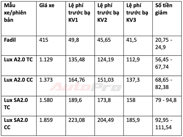Chi tiết mức giảm trước bạ cho 34 mẫu xe lắp ráp trong nước: Từ 15 triệu đến gần 300 triệu đồng - 1 Chi tiết mức giảm trước bạ cho 34 mẫu xe lắp ráp trong nước: Từ 15 triệu đến gần 300 triệu đồng - 1