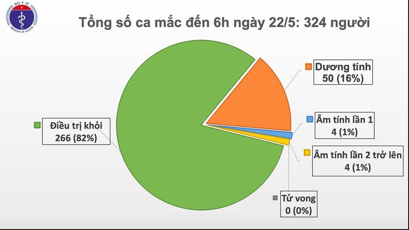 36 ngày Việt Nam không ghi nhận ca mắc Covid-19 mới trong cộng đồng 36 ngày Việt Nam không ghi nhận ca mắc Covid-19 mới trong cộng đồng