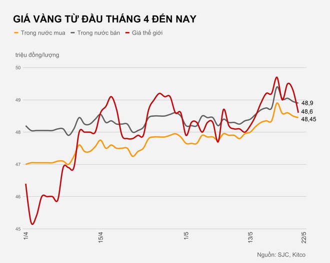 Vàng thế giới giảm mạnh, giá rẻ hơn trong nước Vàng thế giới giảm mạnh, giá rẻ hơn trong nước