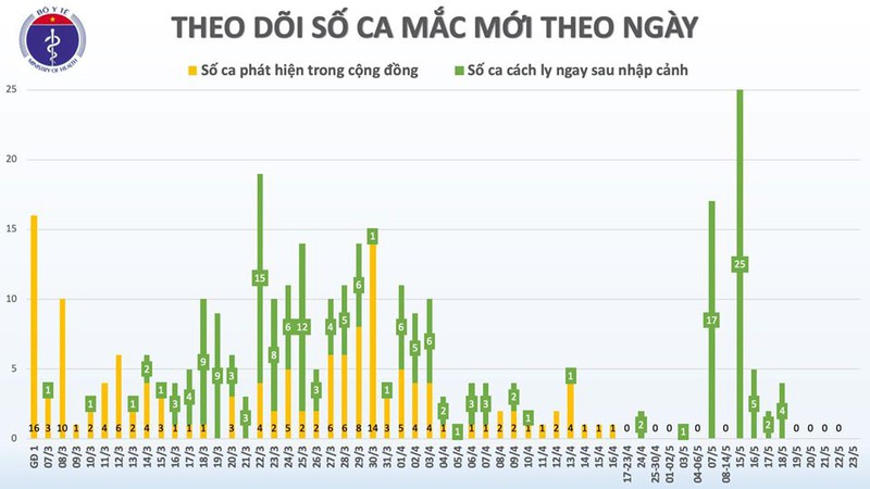 Sáng 23/5, Việt Nam không phát hiện ca mắc Covid-19 mới - 1 Sáng 23/5, Việt Nam không phát hiện ca mắc Covid-19 mới - 1