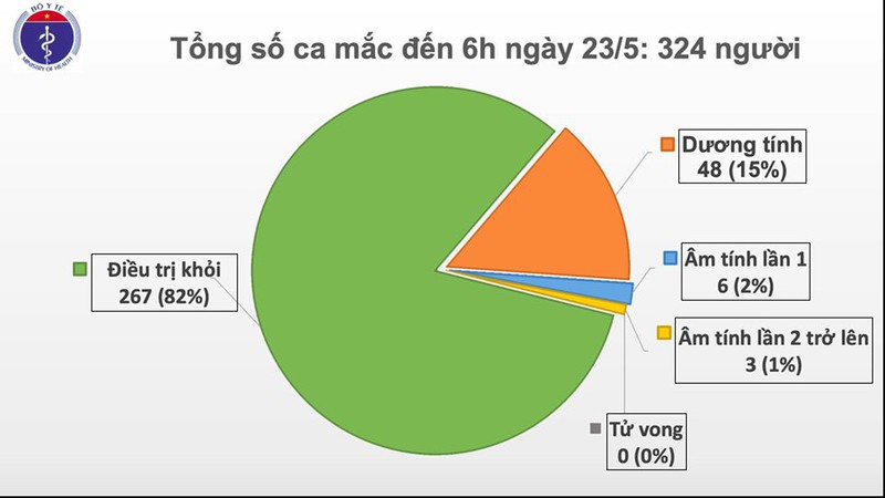 Sáng 23/5, Việt Nam không phát hiện ca mắc Covid-19 mới Sáng 23/5, Việt Nam không phát hiện ca mắc Covid-19 mới