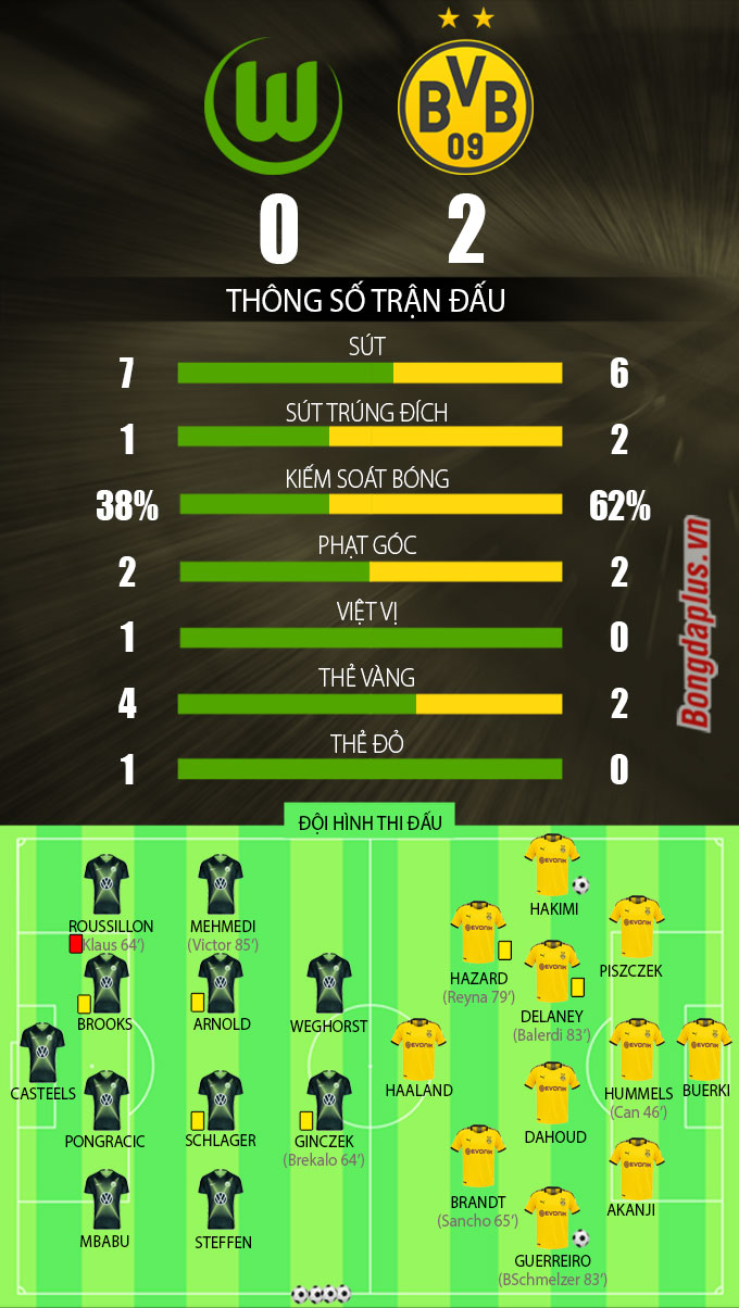 Haaland im tiếng, Dortmund vẫn thắng để rút ngắn cách biệt với Bayern - 1 Haaland im tiếng, Dortmund vẫn thắng để rút ngắn cách biệt với Bayern - 1