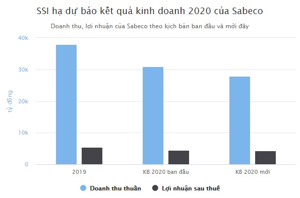 Hy vọng của Sabeco giữa lúc thị trường bia lao dốc - 1 Hy vọng của Sabeco giữa lúc thị trường bia lao dốc - 1
