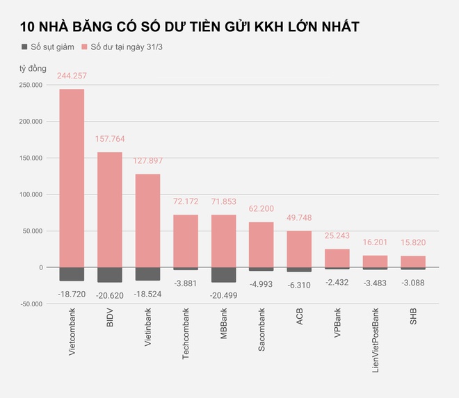 Người dân đang rút bớt tiền trong tài khoản thanh toán - 1 Người dân đang rút bớt tiền trong tài khoản thanh toán - 1