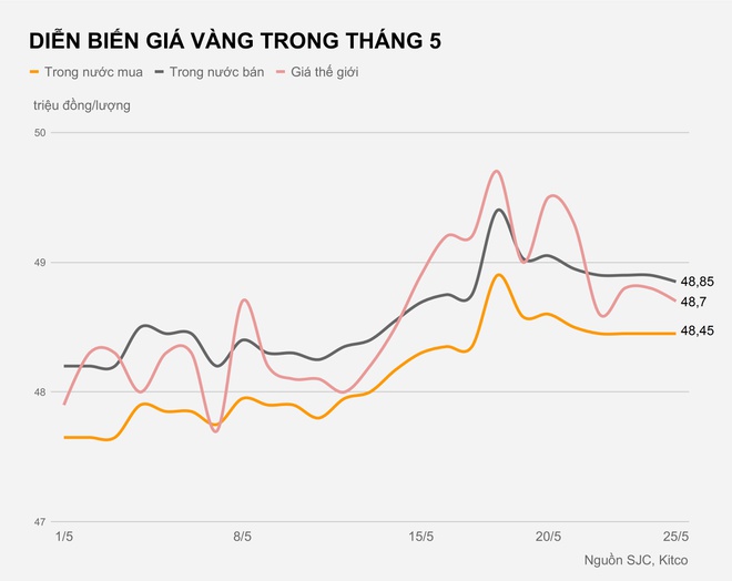 Vàng tiếp tục giảm giá Vàng tiếp tục giảm giá