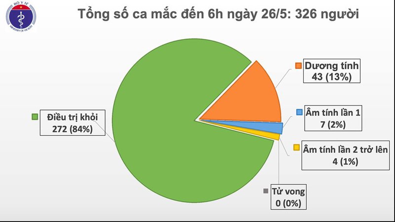40 ngày Việt Nam không có ca mắc Covid-19 mới trong cộng đồng 40 ngày Việt Nam không có ca mắc Covid-19 mới trong cộng đồng