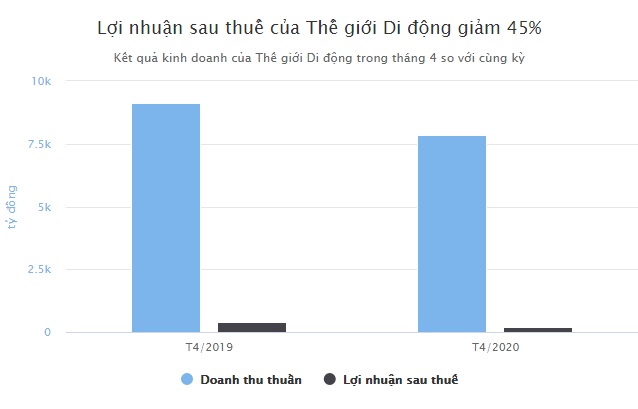 Thế giới Di động giảm 45% lợi nhuận trong tháng giãn cách xã hội Thế giới Di động giảm 45% lợi nhuận trong tháng giãn cách xã hội