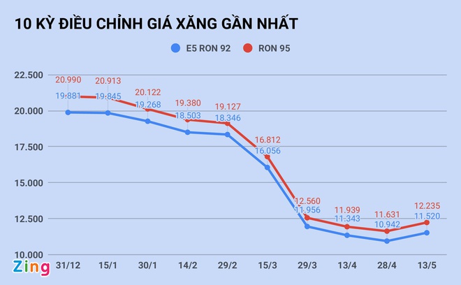Một cây xăng ở Hà Nội bị phát hiện găm hàng trước lúc điều chỉnh giá - 1 Một cây xăng ở Hà Nội bị phát hiện găm hàng trước lúc điều chỉnh giá - 1