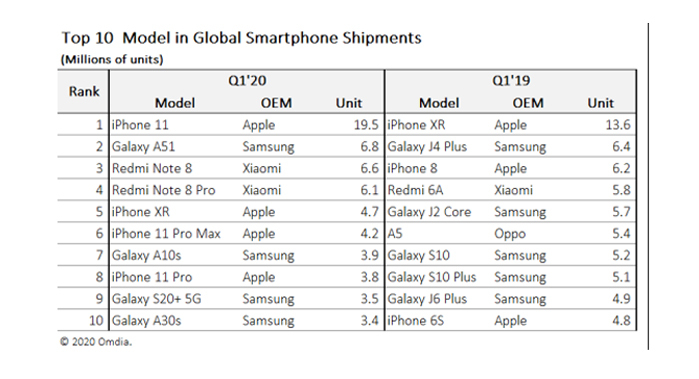 10 smartphone phổ biến nhất thế giới đầu 2020 - 10 10 smartphone phổ biến nhất thế giới đầu 2020 - 10
