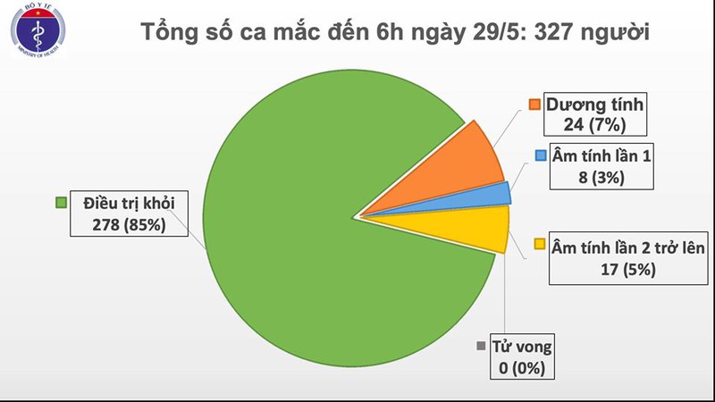 43 ngày Việt Nam không có ca lây nhiễm Covid-19 mới trong cộng đồng 43 ngày Việt Nam không có ca lây nhiễm Covid-19 mới trong cộng đồng