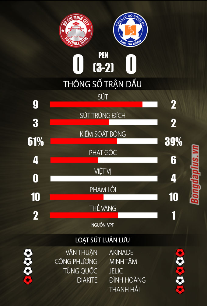 Đẩy thành công 2 quả 11m, thủ môn Tiến Dũng đưa TP.HCM đi tiếp - 1 Đẩy thành công 2 quả 11m, thủ môn Tiến Dũng đưa TP.HCM đi tiếp - 1