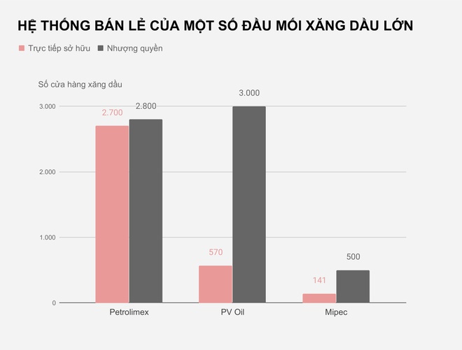 Bao nhiêu cây xăng do doanh nghiệp đầu mối trực tiếp sở hữu? - 1 Bao nhiêu cây xăng do doanh nghiệp đầu mối trực tiếp sở hữu? - 1