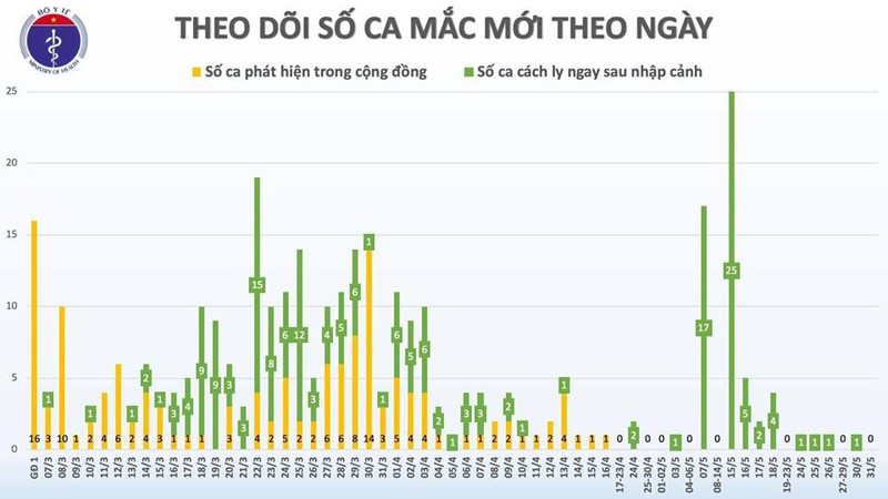 45 ngày Việt Nam không có ca mắc Covid-19 trong cộng đồng - 1 45 ngày Việt Nam không có ca mắc Covid-19 trong cộng đồng - 1