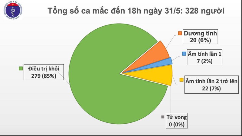 45 ngày Việt Nam không có ca mắc Covid-19 trong cộng đồng 45 ngày Việt Nam không có ca mắc Covid-19 trong cộng đồng