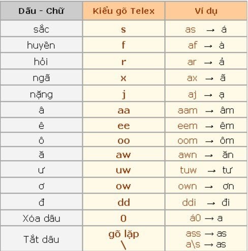 Ưu nhược điểm của Telex và VNI, bạn đang dùng bộ gõ nào? Ưu nhược điểm của Telex và VNI, bạn đang dùng bộ gõ nào?
