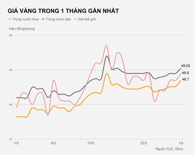 Giá vàng tăng trở lại mốc 49 triệu/lượng Giá vàng tăng trở lại mốc 49 triệu/lượng