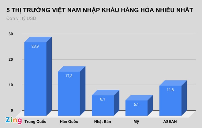 Việt Nam xuất siêu 1,9 tỷ USD Việt Nam xuất siêu 1,9 tỷ USD