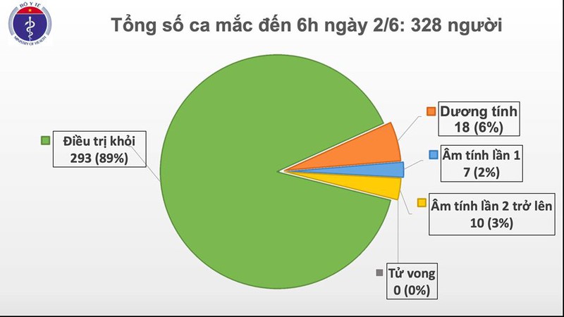 47 ngày không lây nhiễm cộng đồng, 35 bệnh nhân đang điều trị Covid-19 47 ngày không lây nhiễm cộng đồng, 35 bệnh nhân đang điều trị Covid-19