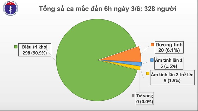 Việt Nam tiếp tục không có ca mắc Covid-19 mới, 30 ca đang được điều trị Việt Nam tiếp tục không có ca mắc Covid-19 mới, 30 ca đang được điều trị