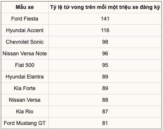 Ôtô càng nhỏ càng thiếu an toàn Ôtô càng nhỏ càng thiếu an toàn