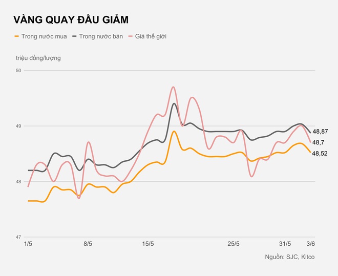 Vàng quay đầu giảm, người mua lỗ nửa triệu sau một đêm Vàng quay đầu giảm, người mua lỗ nửa triệu sau một đêm