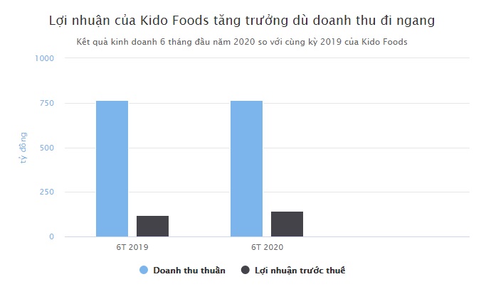 Chủ hãng kem Celano, Merino lãi lớn trước ngày sáp nhập Chủ hãng kem Celano, Merino lãi lớn trước ngày sáp nhập