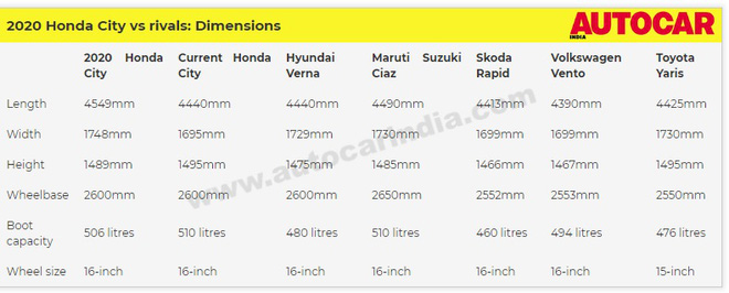 Honda City chuẩn bị ra mắt, giá hơn 300 triệu: Điều gì tạo ra sự khác biệt với các đối thủ? Honda City chuẩn bị ra mắt, giá hơn 300 triệu: Điều gì tạo ra sự khác biệt với các đối thủ?