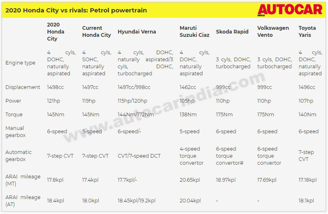 Honda City chuẩn bị ra mắt, giá hơn 300 triệu: Điều gì tạo ra sự khác biệt với các đối thủ? - 1 Honda City chuẩn bị ra mắt, giá hơn 300 triệu: Điều gì tạo ra sự khác biệt với các đối thủ? - 1