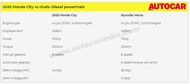 Honda City chuẩn bị ra mắt, giá hơn 300 triệu: Điều gì tạo ra sự khác biệt với các đối thủ? - 2 Honda City chuẩn bị ra mắt, giá hơn 300 triệu: Điều gì tạo ra sự khác biệt với các đối thủ? - 2