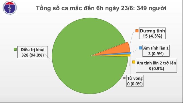 68 ngày không có ca lây nhiễm trong cộng đồng, Việt Nam còn 15 người dương tính nCoV 68 ngày không có ca lây nhiễm trong cộng đồng, Việt Nam còn 15 người dương tính nCoV