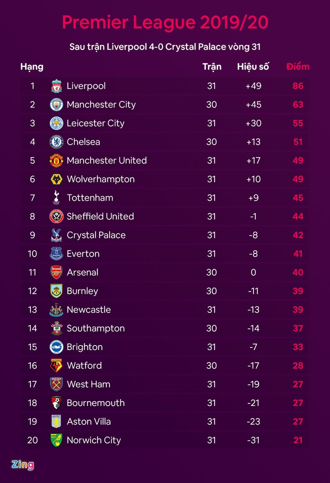 Salah tỏa sáng, Liverpool chạm một tay vào chức vô địch lịch sử - 2 Salah tỏa sáng, Liverpool chạm một tay vào chức vô địch lịch sử - 2