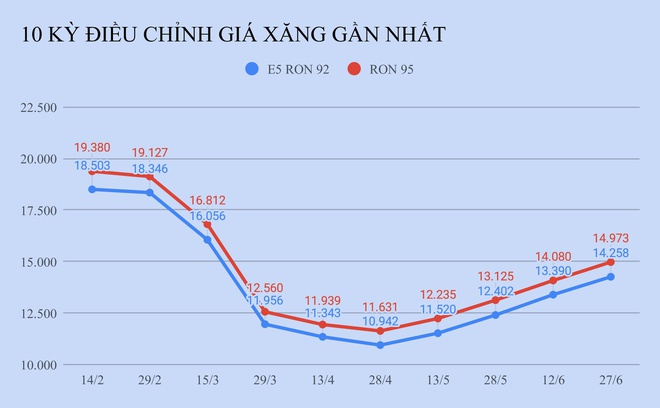 Giá xăng tăng lần thứ 4 liên tiếp